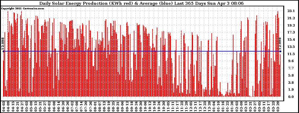 Solar PV/Inverter Performance Daily Solar Energy Production Last 365 Days