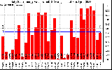 Solar PV/Inverter Performance Daily Solar Energy Production Value