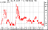 Solar PV/Inverter Performance Daily Energy Production Per Minute