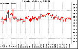 Solar PV/Inverter Performance Grid Voltage