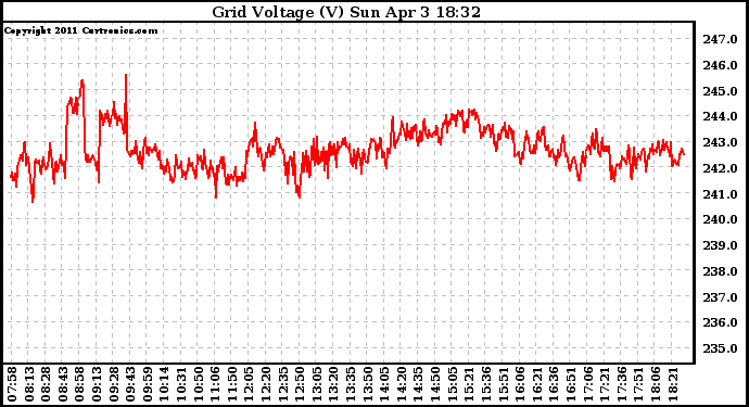 Solar PV/Inverter Performance Grid Voltage