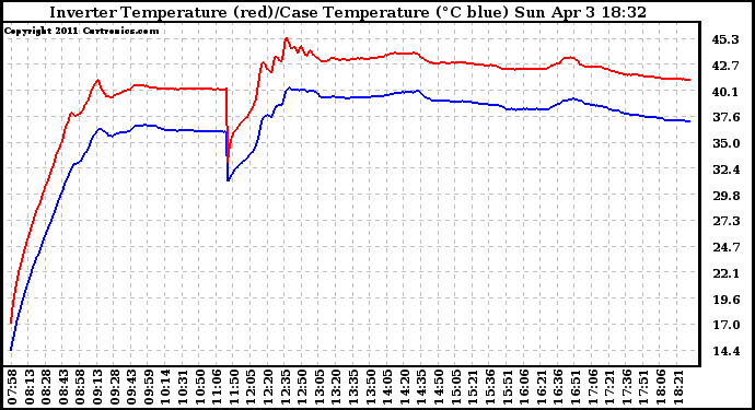 Solar PV/Inverter Performance Inverter Operating Temperature