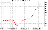 Solar PV/Inverter Performance Outdoor Temperature