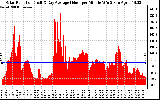 Solar PV/Inverter Performance Solar Radiation & Day Average per Minute