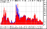 Solar PV/Inverter Performance Solar Radiation & Effective Solar Radiation per Minute