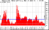 Solar PV/Inverter Performance West Array Actual & Average Power Output