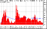 Solar PV/Inverter Performance West Array Actual & Running Average Power Output