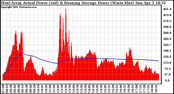 Solar PV/Inverter Performance West Array Actual & Running Average Power Output