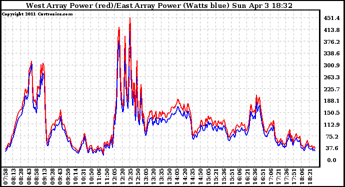 Solar PV/Inverter Performance Photovoltaic Panel Power Output