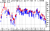 Solar PV/Inverter Performance Photovoltaic Panel Voltage Output