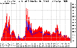 Solar PV/Inverter Performance East Array Power Output & Solar Radiation