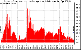 Solar PV/Inverter Performance East Array Actual & Average Power Output