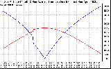 Solar PV/Inverter Performance Sun Altitude Angle & Azimuth Angle