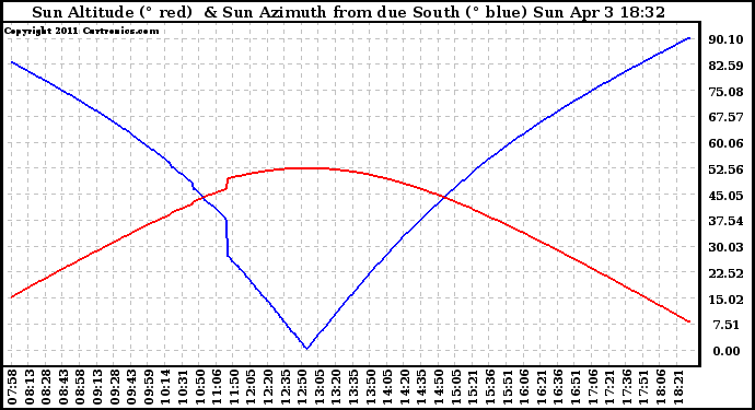 Solar PV/Inverter Performance Sun Altitude Angle & Azimuth Angle