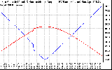 Solar PV/Inverter Performance Sun Altitude Angle & Sun Incidence Angle on PV Panels