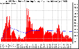 Solar PV/Inverter Performance Total PV Panel & Running Average Power Output