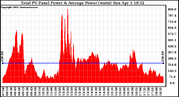 Solar PV/Inverter Performance Total PV Panel Power Output