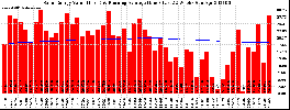 Milwaukee Solar Powered Home WeeklyProduction52ValueRunningAvg
