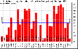 Solar PV/Inverter Performance Daily Solar Energy Production