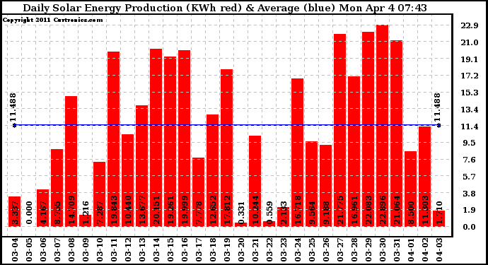 Solar PV/Inverter Performance Daily Solar Energy Production
