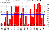 Solar PV/Inverter Performance Daily Solar Energy Production Value