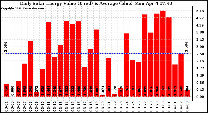 Solar PV/Inverter Performance Daily Solar Energy Production Value