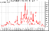 Solar PV/Inverter Performance Daily Energy Production Per Minute