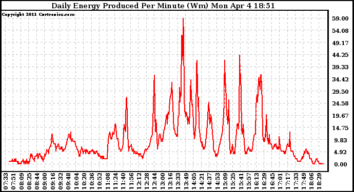 Solar PV/Inverter Performance Daily Energy Production Per Minute