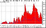 Solar PV/Inverter Performance Grid Power & Solar Radiation