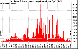 Solar PV/Inverter Performance Inverter Power Output