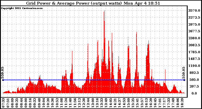 Solar PV/Inverter Performance Inverter Power Output