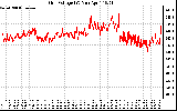 Solar PV/Inverter Performance Grid Voltage