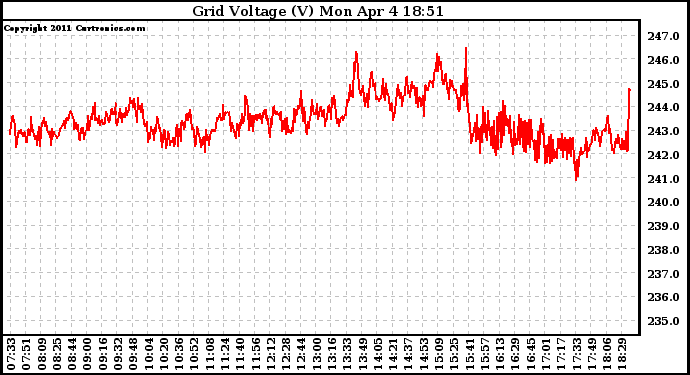 Solar PV/Inverter Performance Grid Voltage