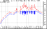 Solar PV/Inverter Performance Inverter Operating Temperature