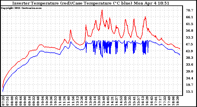 Solar PV/Inverter Performance Inverter Operating Temperature