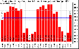 Solar PV/Inverter Performance Monthly Solar Energy Production