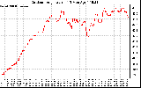 Solar PV/Inverter Performance Outdoor Temperature