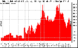 Solar PV/Inverter Performance Solar Radiation & Day Average per Minute