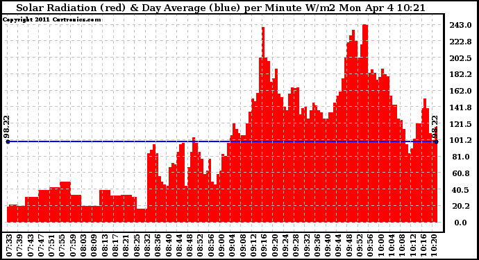 Solar PV/Inverter Performance Solar Radiation & Day Average per Minute