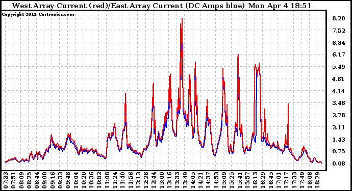 Solar PV/Inverter Performance Photovoltaic Panel Current Output