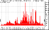 Solar PV/Inverter Performance West Array Actual & Average Power Output