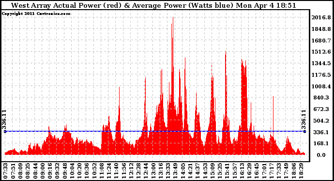 Solar PV/Inverter Performance West Array Actual & Average Power Output