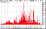 Solar PV/Inverter Performance West Array Actual & Running Average Power Output
