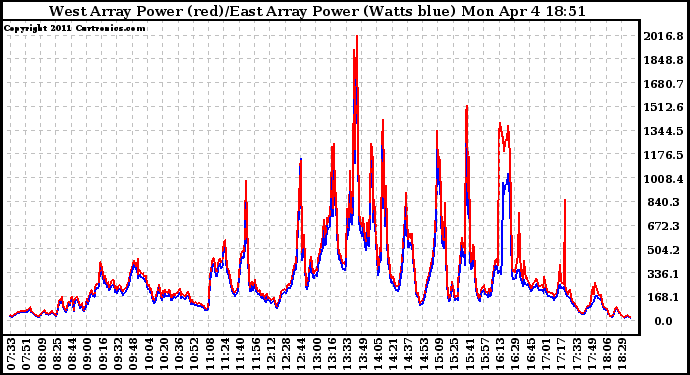 Solar PV/Inverter Performance Photovoltaic Panel Power Output