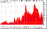Solar PV/Inverter Performance East Array Power Output & Effective Solar Radiation