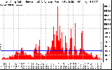 Solar PV/Inverter Performance East Array Actual & Average Power Output