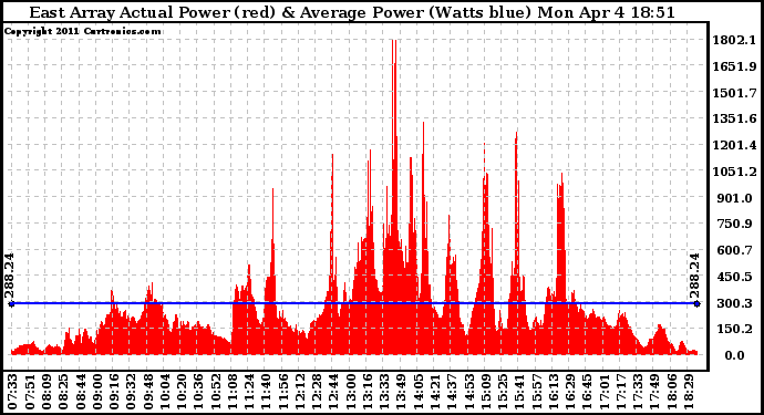 Solar PV/Inverter Performance East Array Actual & Average Power Output