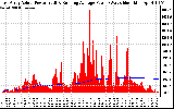 Solar PV/Inverter Performance East Array Actual & Running Average Power Output