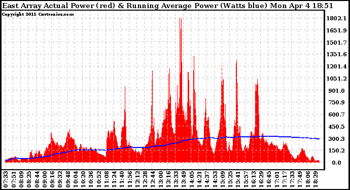 Solar PV/Inverter Performance East Array Actual & Running Average Power Output