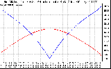 Solar PV/Inverter Performance Sun Altitude Angle & Azimuth Angle